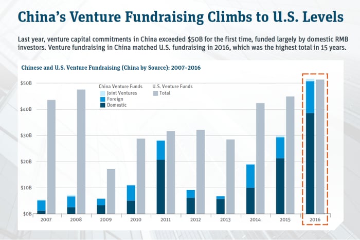 China's Venture Fundraising Meet U.S.