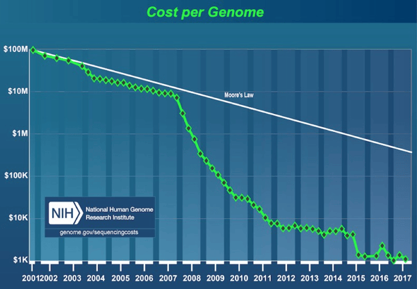 Cost Per Genome