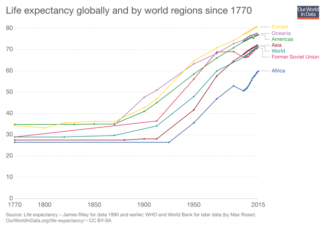 Global Life Expectancies Since 1770