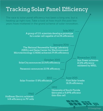 Tracking Solar Panel Efficiency