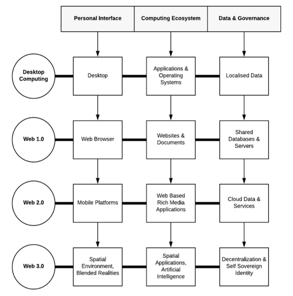 Web 3.0 Stack