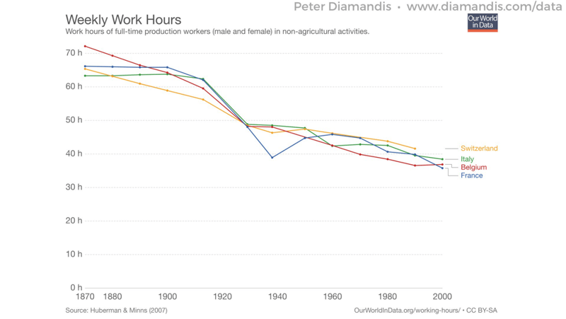 Weekly Work Hours